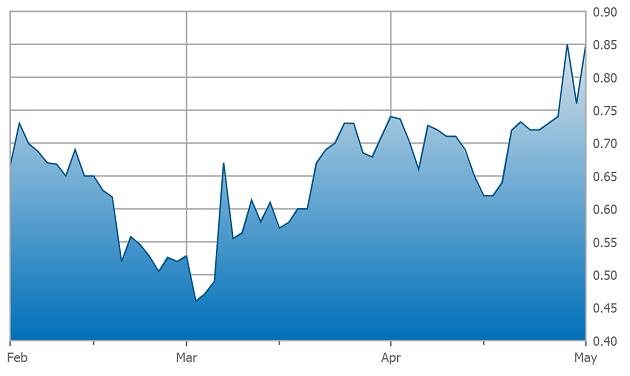 Low prices for oil cure low prices for oil - Torchlight Energy three-month chart