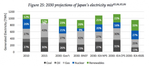 Mounting risks of impairments globally in coal investments - 2030 projections of Japan's electricity mix