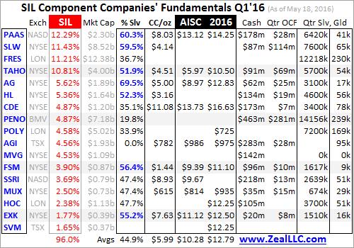 Silver Miners' Q1'16 fundamentals - SIL component Companies' Fundamentals table