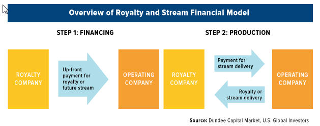 Silver Wheaton - Overview of roayalty and stream financial model