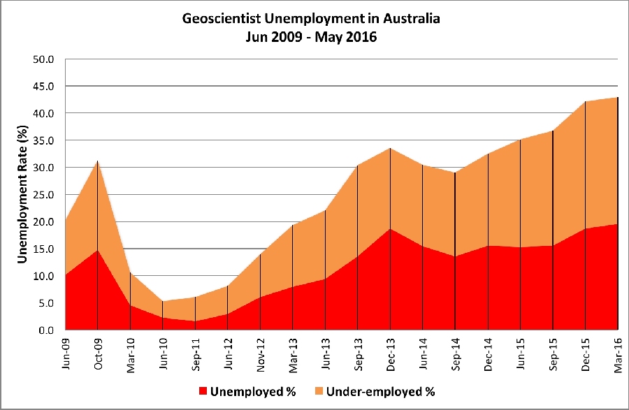Figure 1. Geoscientist unemployment and under-employment in Australia June 2009 – March 2016