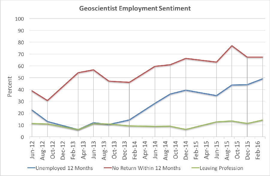 Figure 4. How Australia's unemployed and underemployed geoscientists view their prospects