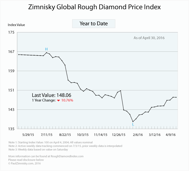 The state of the global diamond industry - Ziminsky global rough diamond price index