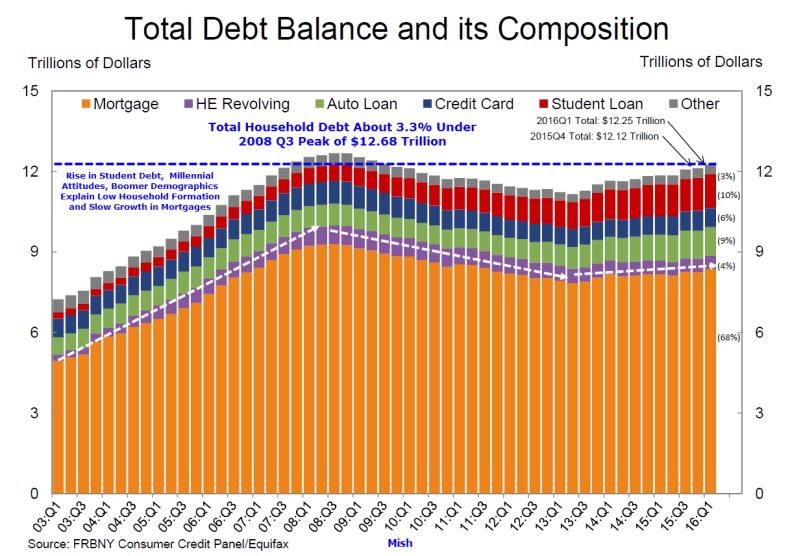 Think beyond oil and gold - total debt alance and its composition graph