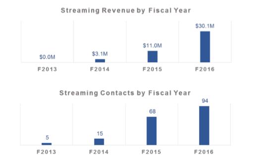 Two overlooked streamng stocks with huge upside potential - Streaming revenue and contacts