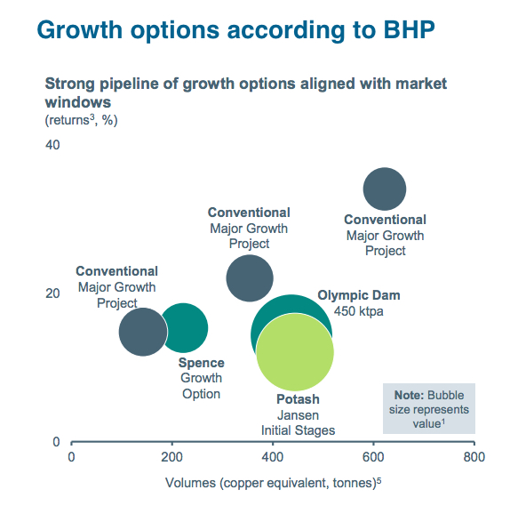 BHP resumes expansion plans, says not waiting for prices to recover