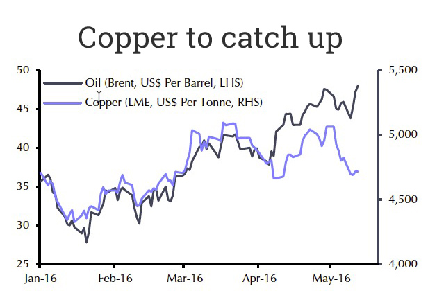 Copper price won't lag spiking oil for much longer
