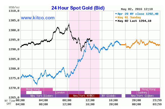 Gold soars past $1,300 — first time since Jan. 2015