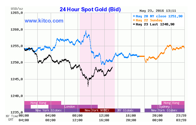 Gold hits lowest price since late April on fears of rate hike