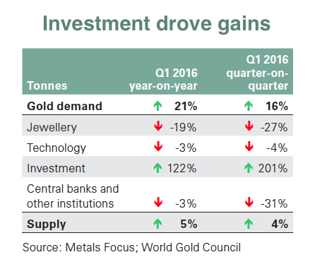 Gold demand just had a major growth spurt