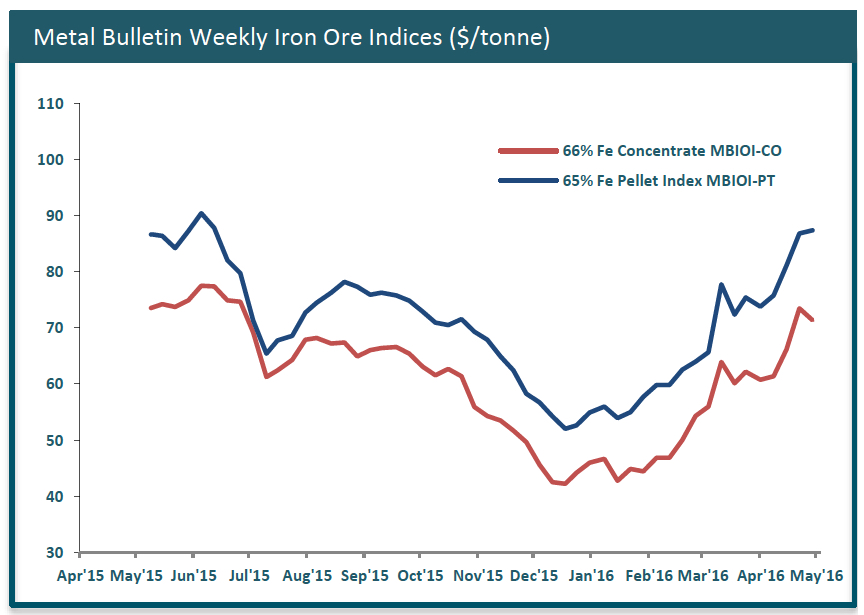 Iron ore price plummets as Chinese stockpiles rise