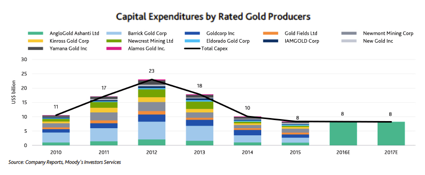 Risks mount for gold producers over deep capex cuts