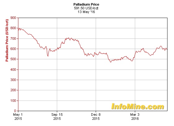 palladium price