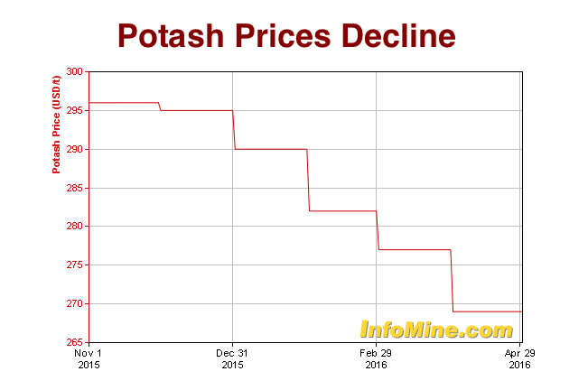Intrepid Potash idles US mine, lays off hundreds