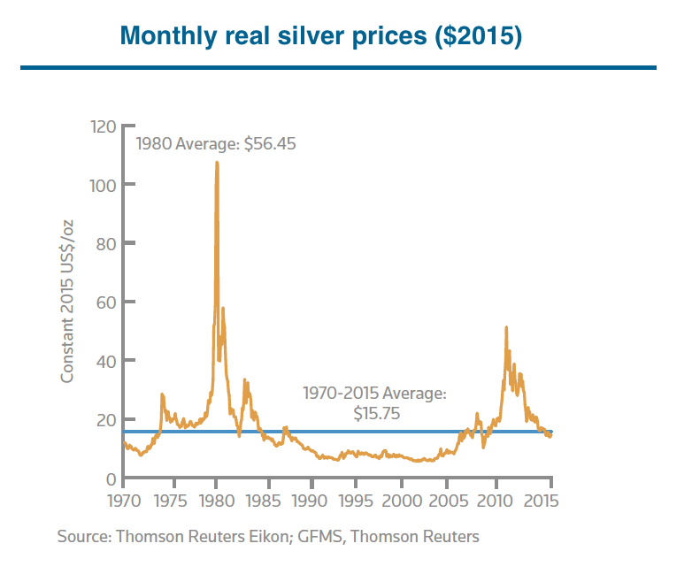 Silver demand hit record high in 2015