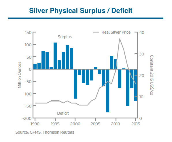 Silver demand hit record high in 2015