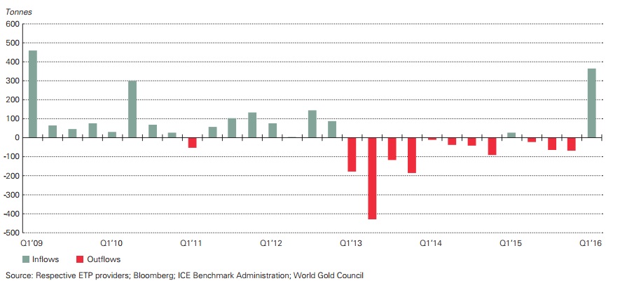 Gold demand just had a major growth spurt