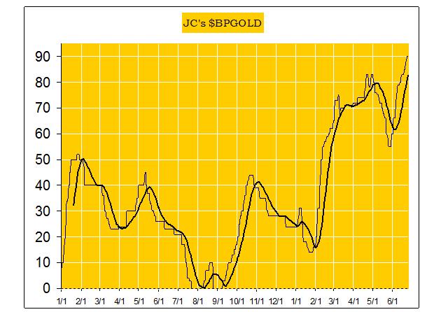 A bull market in gold is now confirmed - JCs BPGold graph