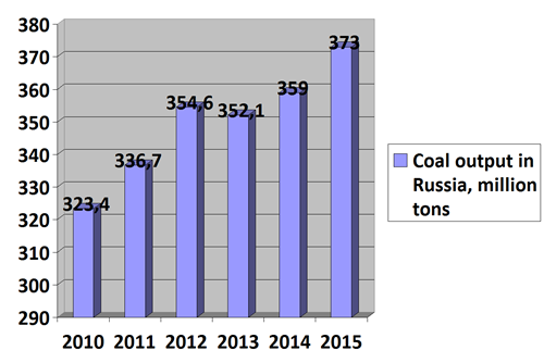 Coal output in Russia