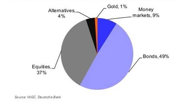 George Soros making big bets on gold - Global Asset Allocation