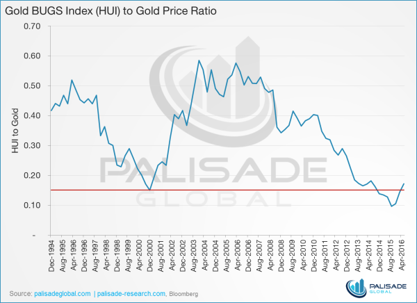 Graph Gold BUGS Index HUI to Gold Price Ratio