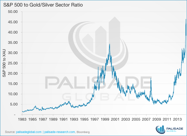 Graph SandP 500 to Gold-Silver Sector Ratio