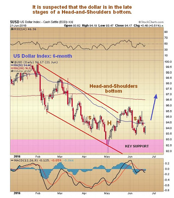 How the Brexit vote will affect the markets - USD US Dollar Index - Head-and-Shoulders bottom graph