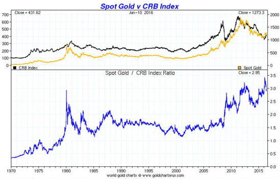 Is is time to dump gold and buy platinum -Spot Gold v CRB Index graph