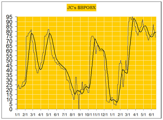 Oil prices send sell signal - JCs BPOSX graph