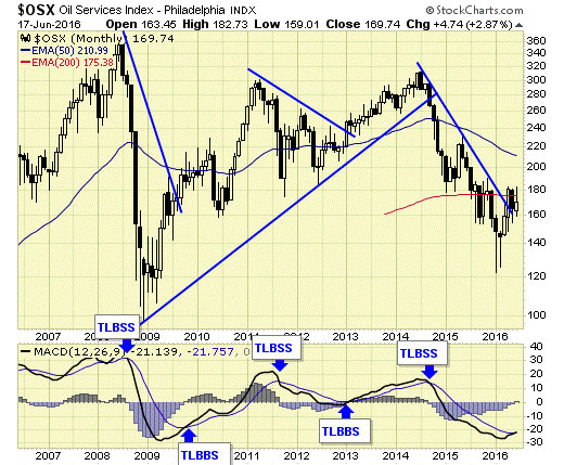 Oil prices send sell signal - OSX Oil Services Index - Philadelphia INDX graph