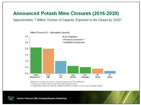 Potash price surge could lead to higher food costs for billions - announced potash mine closures graph