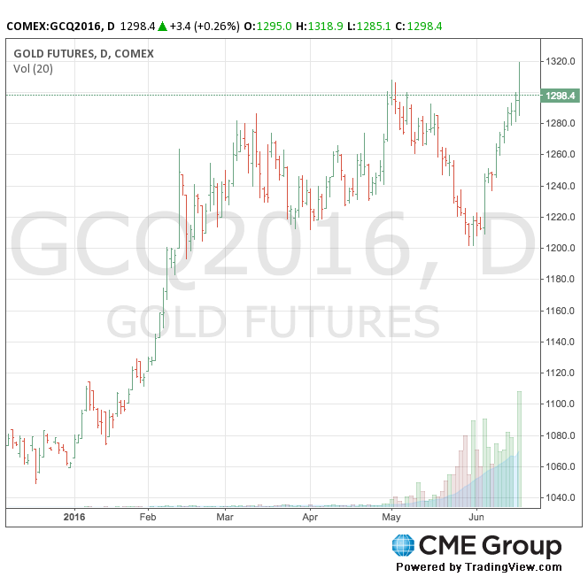 Gold price climbs to 2-year high