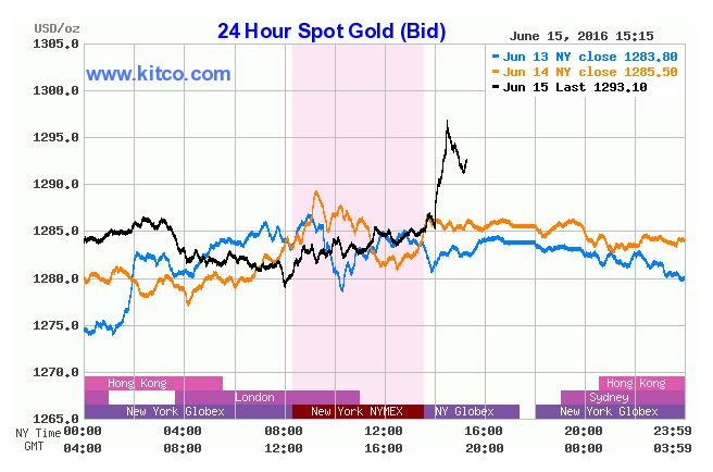 Gold hits session high of $1,300 as Fed leaves rates unchanged