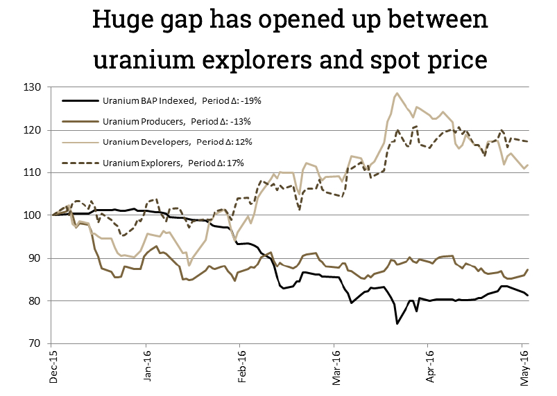 CHART: Uranium juniors defy bear market pricing