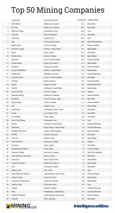 The world's 50 most valuable mining companies