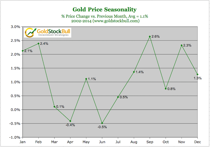 7 signs that the gold market remains resilient - Gold-Seasonality-Chart-2014-1