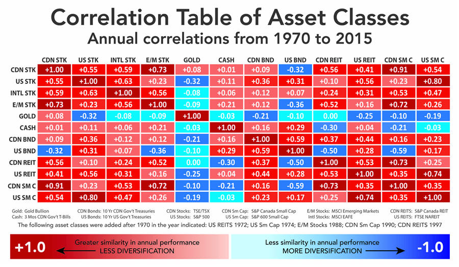 Gold and Pork Bellies - Correlation Table of Asset Classes