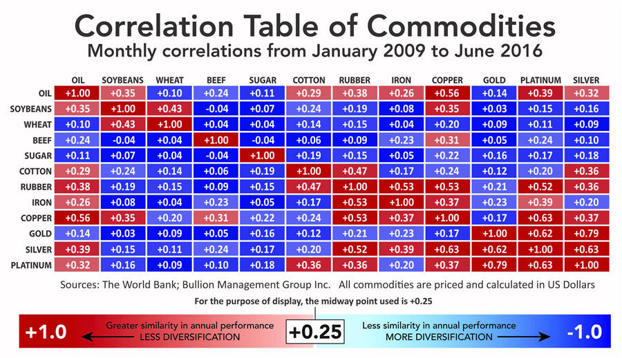 Gold and Pork Bellies - Correlation Table of Commodities