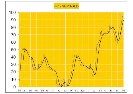 Gold bull confirmed - JCs BPGold - graph