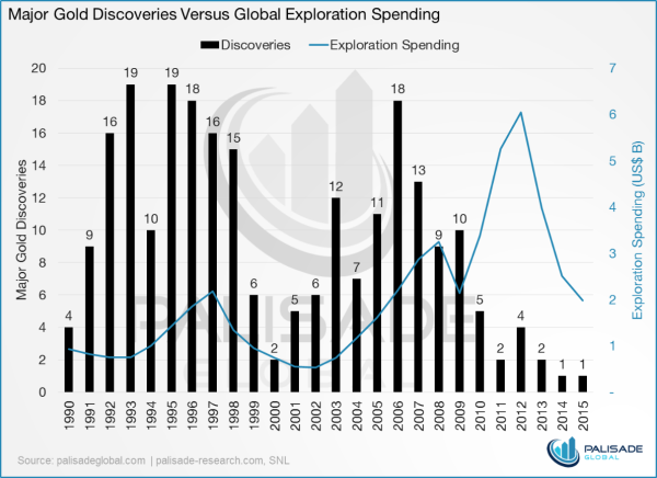 No more easy gold discoveries - gold exploration spending graph