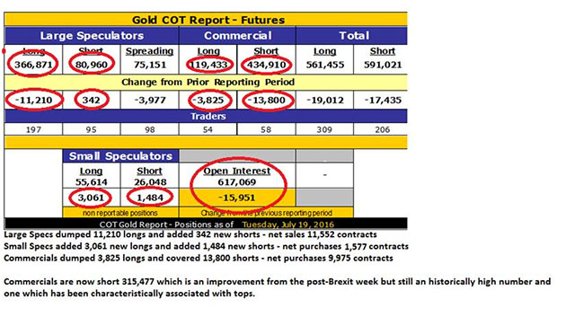 Remembering gold's bullish set-up on Dec. 1, 2015 - Gold COT Report 2016 - Futures table