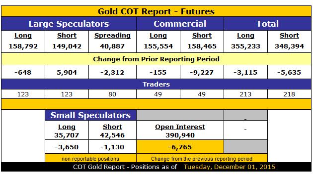 Remembering gold's bullish set-up on Dec. 1, 2015 - Gold COT Report - Futures table