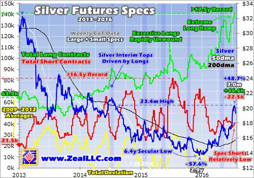 Silver bull faces correction -Silver Futures Specs graph