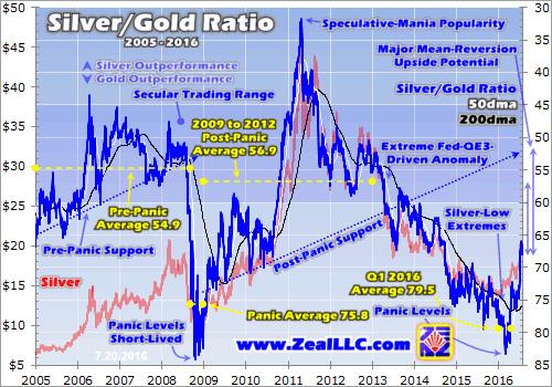 Silver bull faces correction - Silver_Gold Ration graph