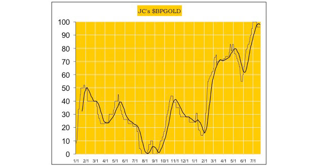 The US dollar's impact on gold and silver - JCs PGGold graph