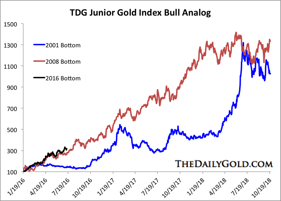 The upside potential in Junor gold stocks -TDG Junior gold index bull analog