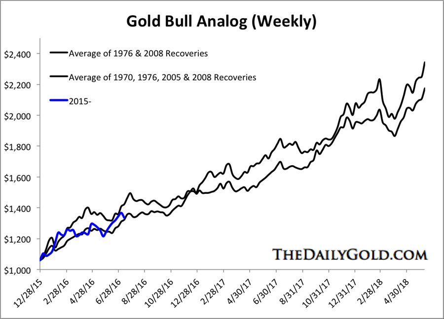 The upside potential in Junor gold stocks -gold bull analog - weekly