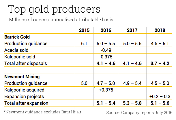 This deal will make Newmont the world's top gold miner