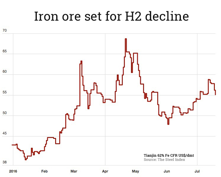 Ugly week for iron ore price 