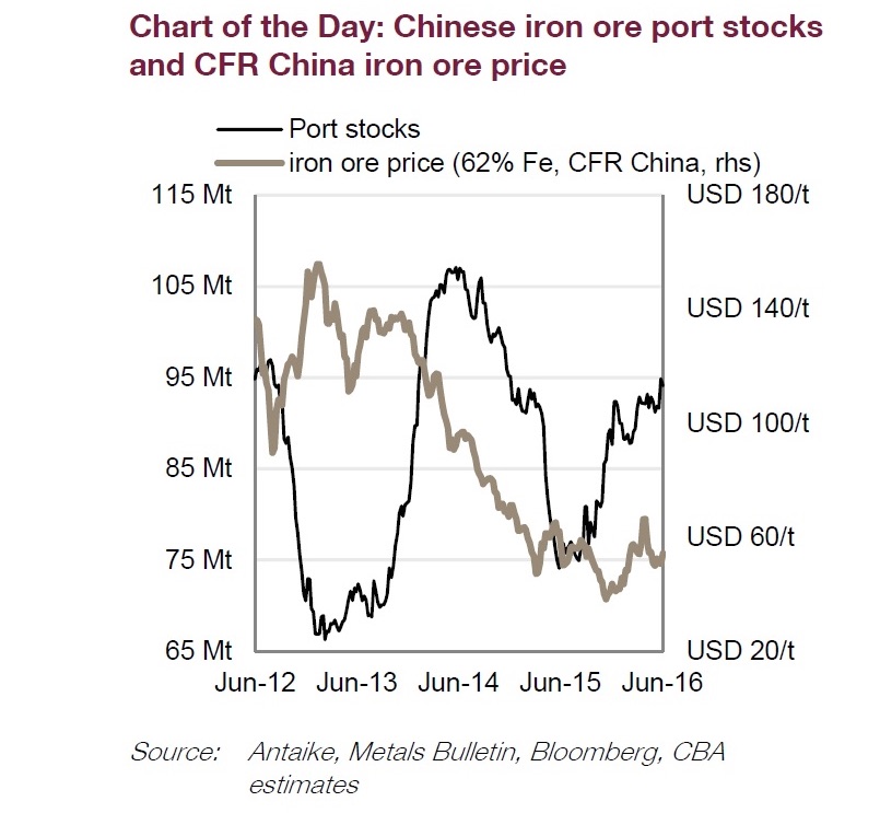 iron ore price and port stocks